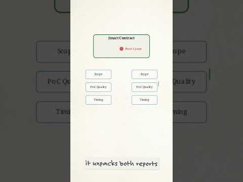How Proof of Audits Filters Duplicates